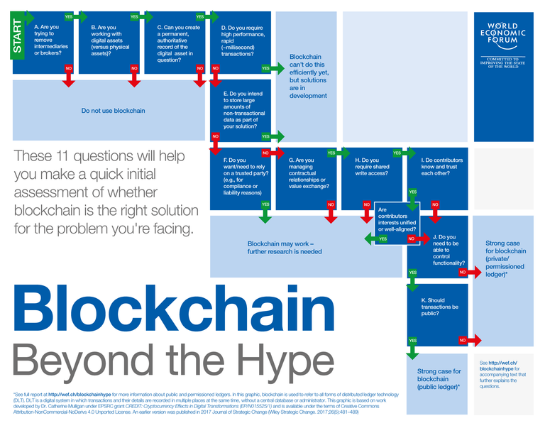 11 questions will help you make a quick initial assessment of whether blockchain is the right solution for the problem.png