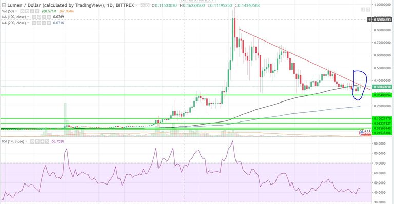 XLM Descending Triangle 03Mar2018.JPG