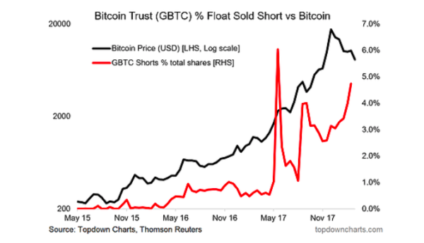 bitcoin-trust-gbtc-percent-float-sold-short-vs-bitcoin-price-600x345.png