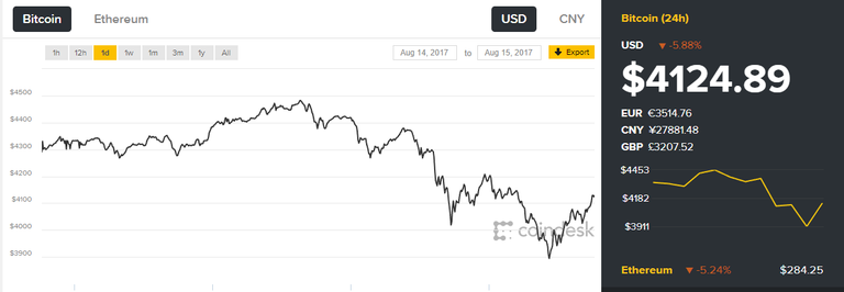 Bitcoin value today.png