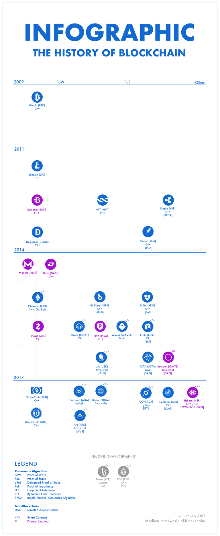 the-history-of-blockchain-infographic.png