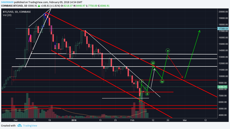 BTC uptrending Elliot's impulse.png