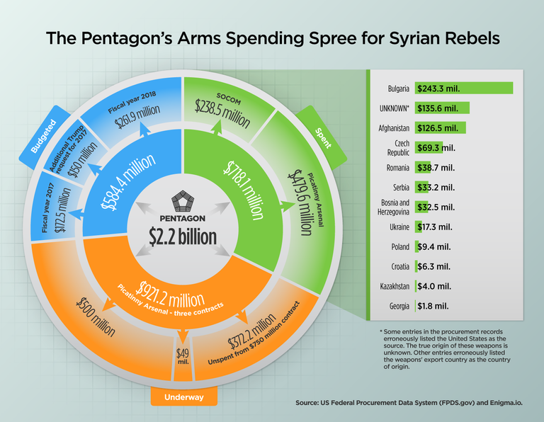 PentagonWeaponstoSyria.png