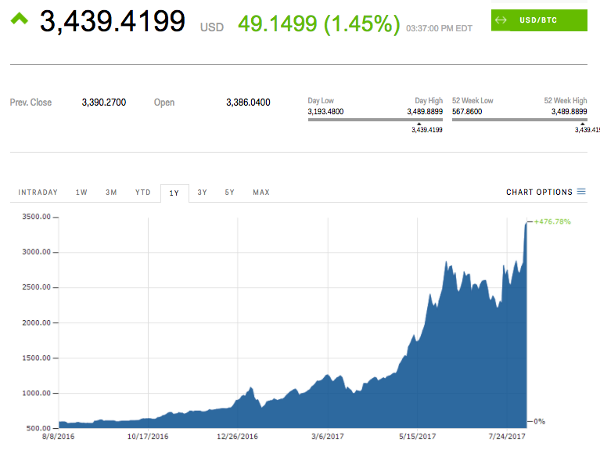 Bitcoin-hit-an-important-milestone-and-now-5000-Bitcoin-is-within-striking-distance.png