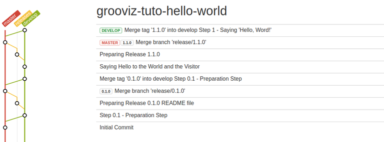 Tag 1.1.0 Git Log