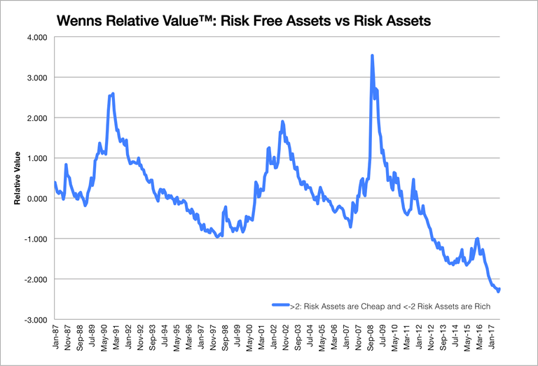 Relative Value Risk Assets 092817.png