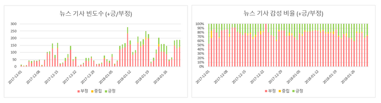 뉴스기사빈도수_긍부정.PNG