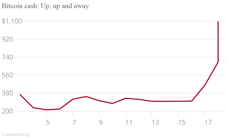 bitcoin-cash-up-up-and-away-45266-chartbuilder-599836a734d29.png