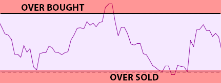 rsi-over-bought-and-sold-areas.png