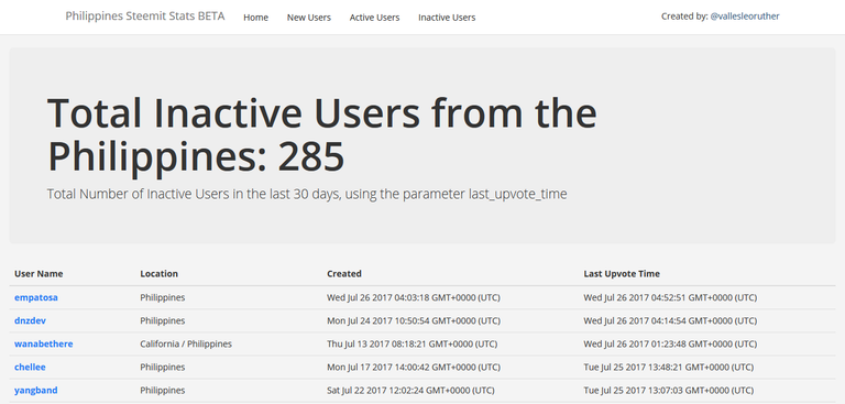 Philippines Steem Stats.png