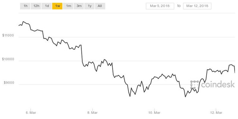 1520868049_coindesk-bpi-chart.jpeg