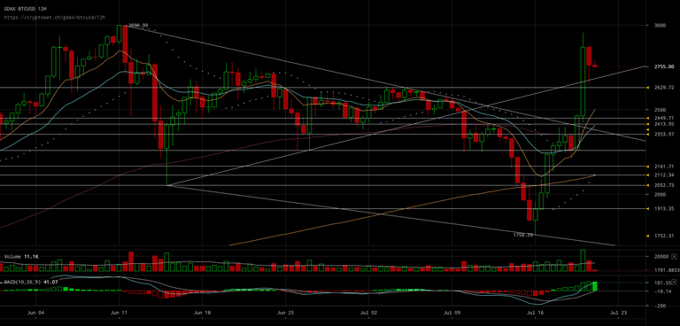 gdax-btcusd-Jul-21-2017-11-24-8.png