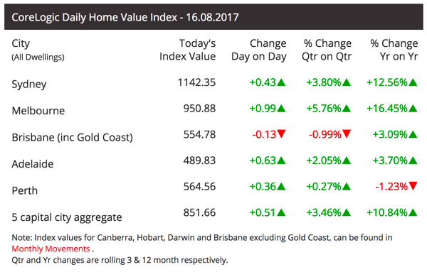 corelogic-daily-16-8-2017.png