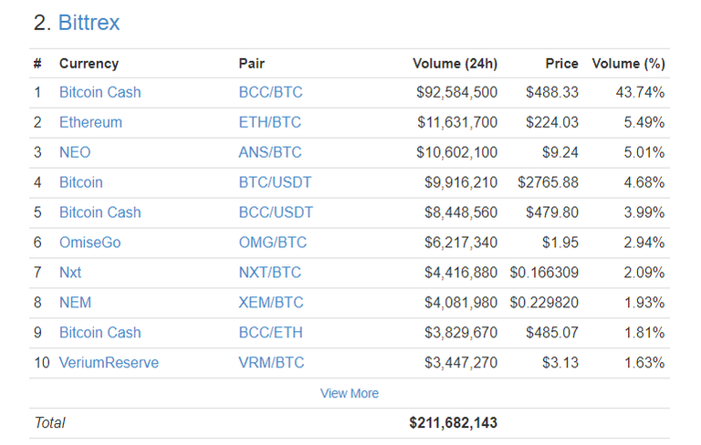 bittrex trade volume03082017.png