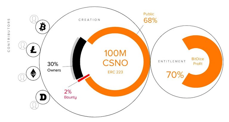 BitDice Token Distribution.jpg