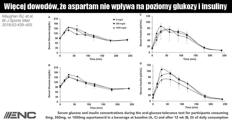 aspartam krzywa cukrowa.jpg