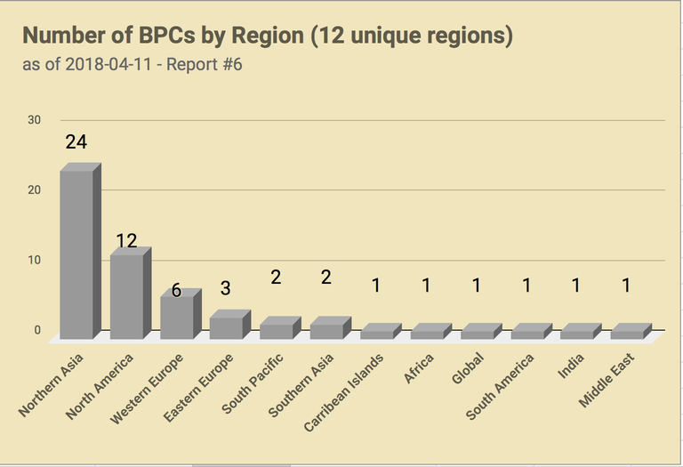 CHART_EOSGo_BPC_Reprt6_ByRegion.png