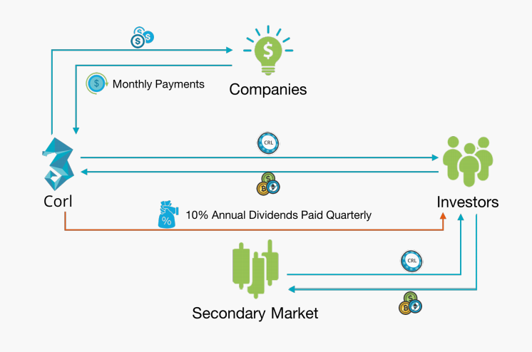 corl-dividends.png