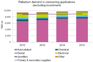 palladiumdemand.png