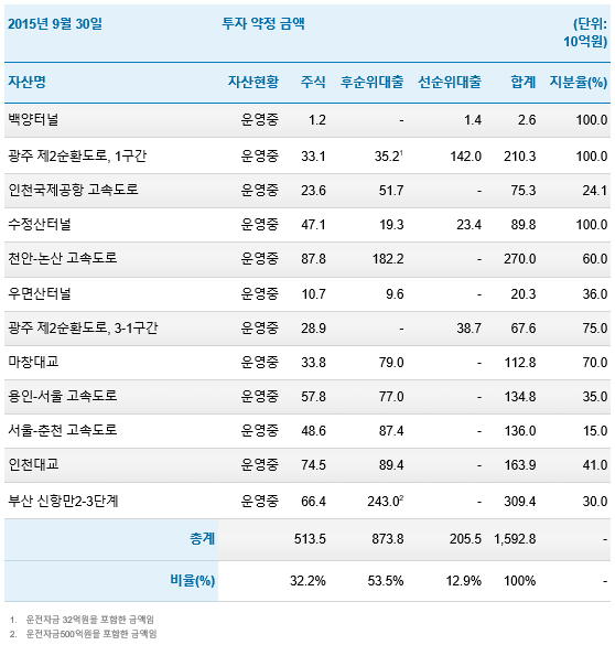 20160620_맥쿼리인프라_portfolio.png