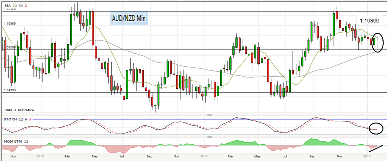 Weekly AUD_NZD.png