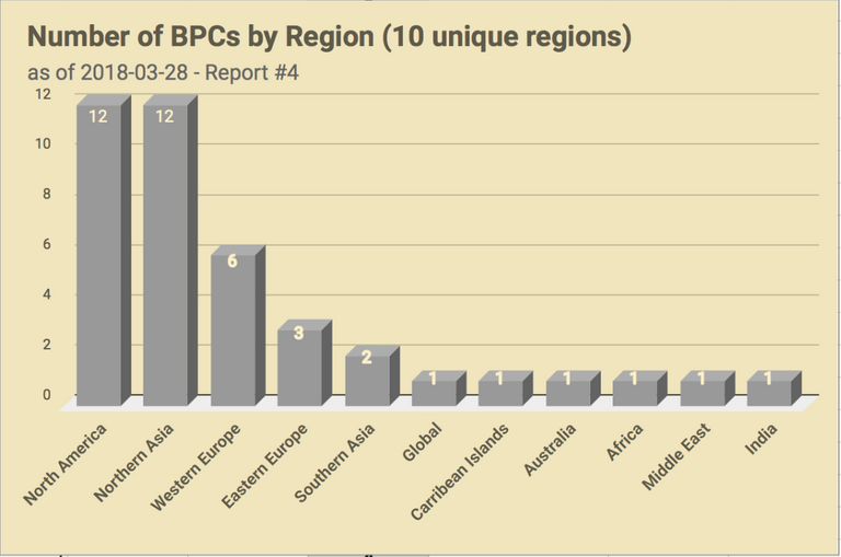 CHART_EOSGo_BPC_Rep4_ByRegion.png