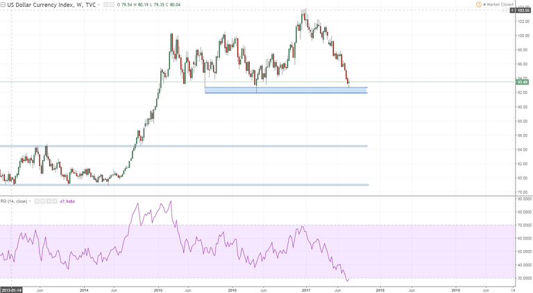 dxy weekly stopped should bottom for a while game on.PNG