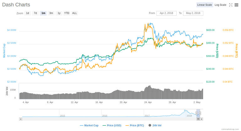 Screenshot-2018-5-2 Dash (DASH) price, charts, market cap, and other metrics CoinMarketCap.png