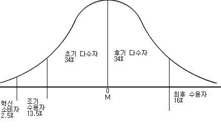 신제품 수용 분류.JPG