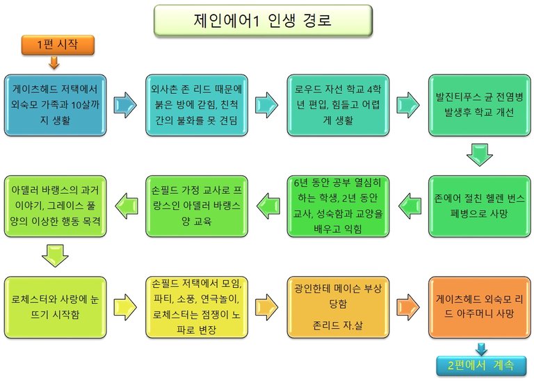 제인에어2-02-제인에어1 인생경로.jpg