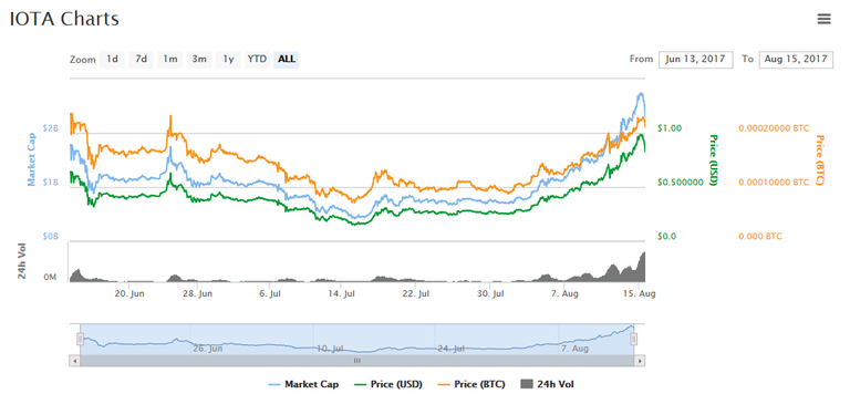 1 IOTA chart.png