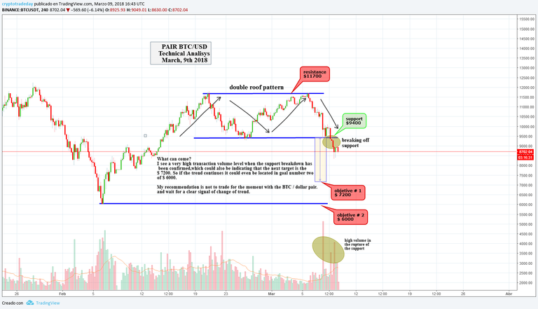 BTC_USD Double roof pattern.
png