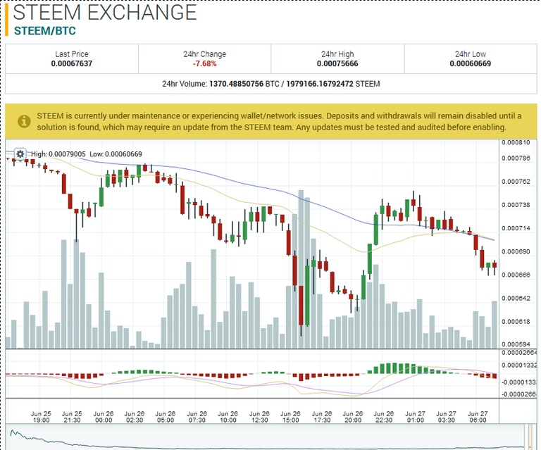 0.00067637 STEEM BTC Market   Poloniex Bitcoin Digital Asset Exchange.png