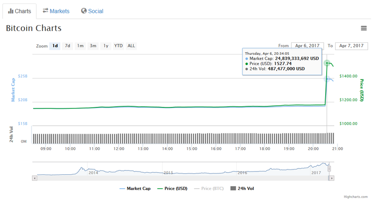 BTC-1527usd.PNG