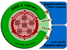 Linux_kernel_System_Call_Interface_and_glibc.svg.png