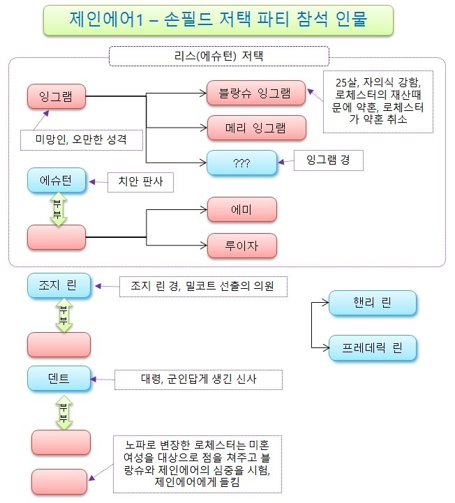 제인에어2-07-손필드저택_파티참석_등장인물.jpg