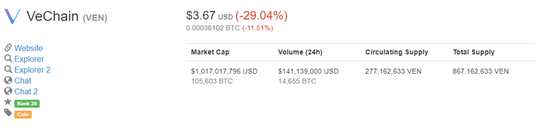 2018-01-17 10_32_55-VeChain (VEN) $3.67 (-29.04%) _ CoinMarketCap.png