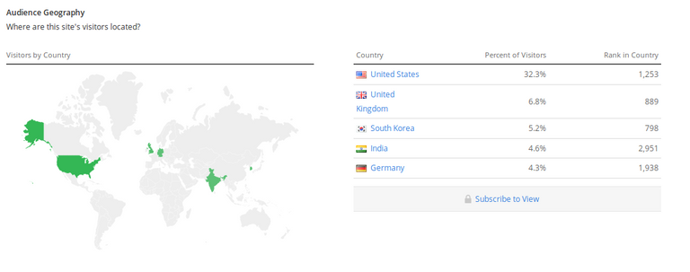 Steemit.com Traffic  Demographics and Competitors   Alexa(1).png