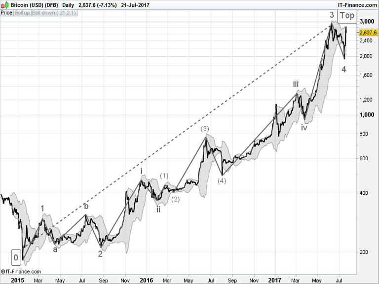 Bitcoin Elliott Count 22.7.2017.png