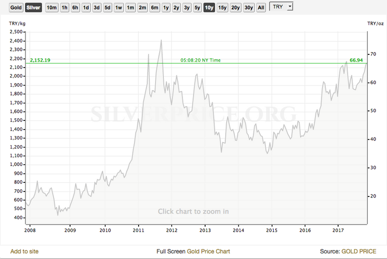 Silver price in Turkish Lira.png