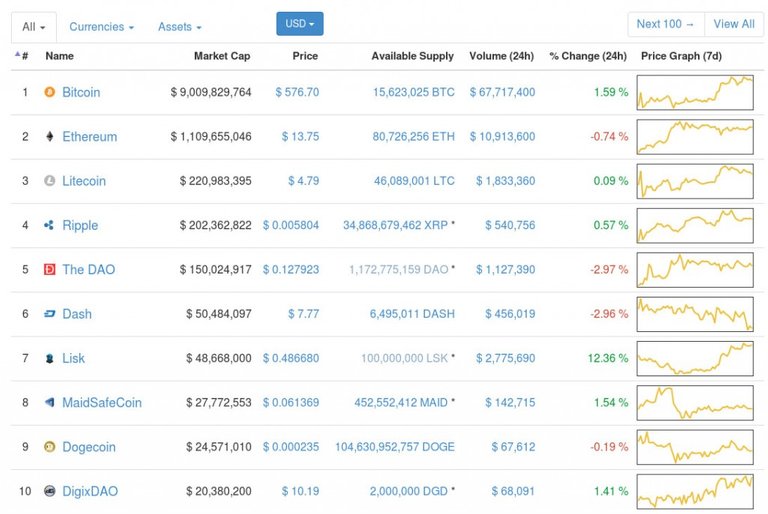 Top10coinMarketCap060516-1024x685.jpg