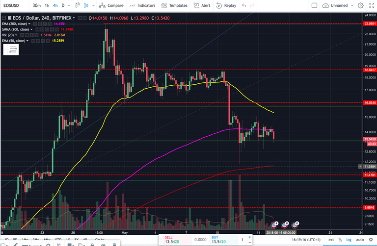 EOS/USD 4 ore