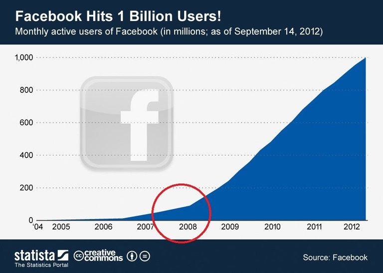 ChartOfTheDay_639_Monthly_active_users_of_Facebook_n.jpg