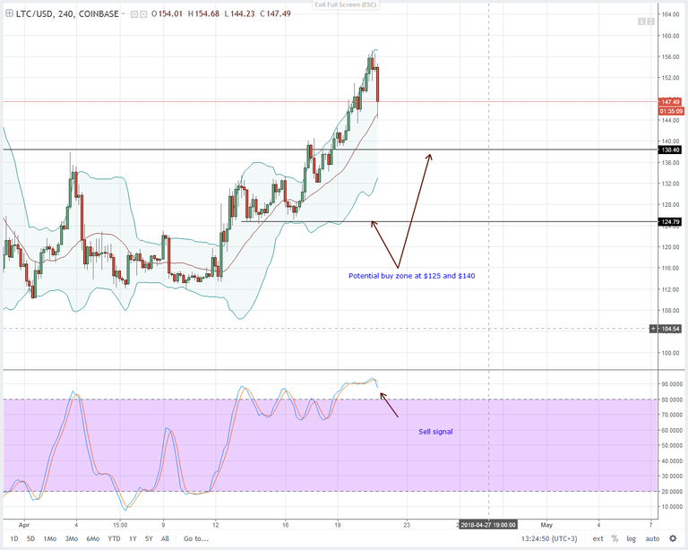 LTCUSD-CoinBase-4HR-Chart-April-21-2018.png