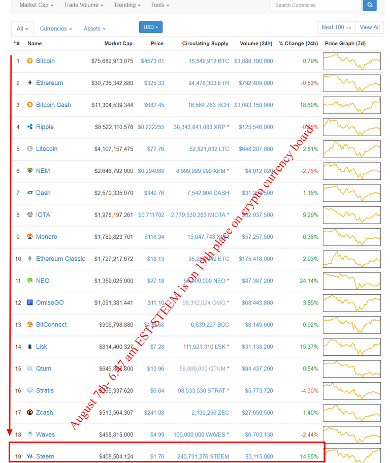 steem 19th place on crypto board.png