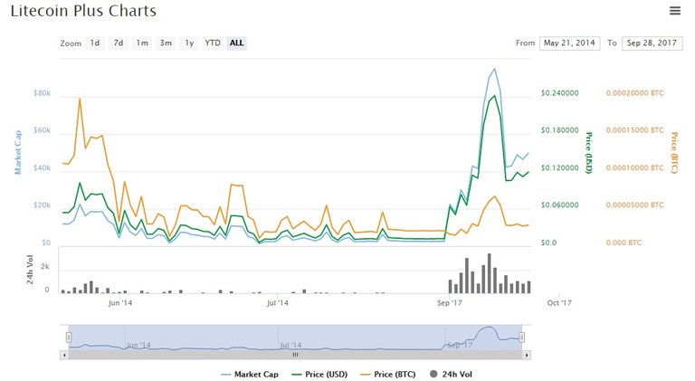 Litecoin Plus Chart.jpg