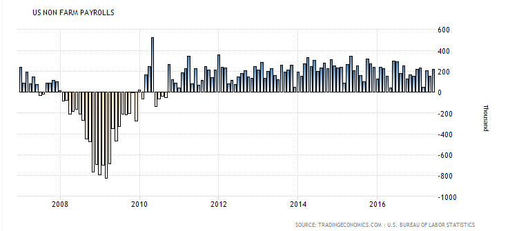 nfp ten year historical source tradingeconomics dot com.PNG