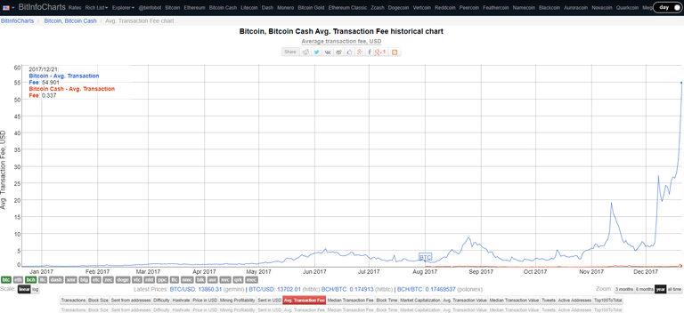 Bitcoin vs Bitcoin Cash transaction fee.png