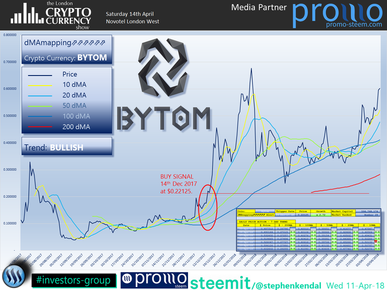 The London Cryptocurrency Show Bytom