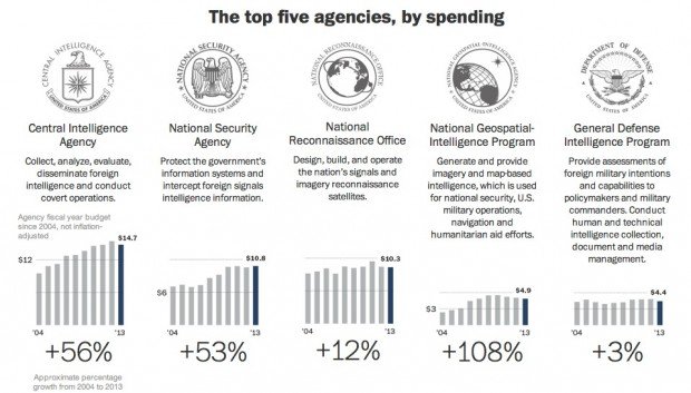 spy-agency-spending-620x353.jpeg